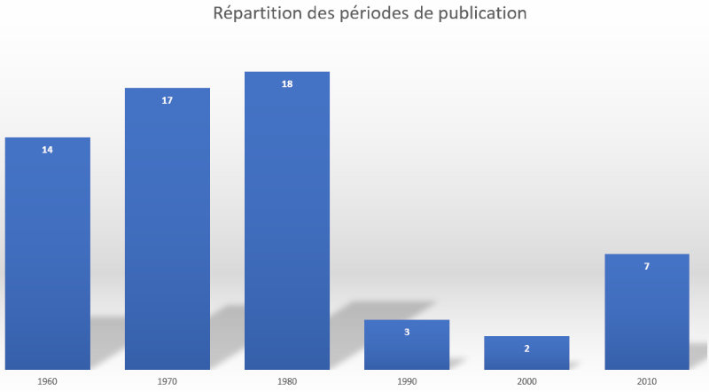 Répartition des périodes de publication